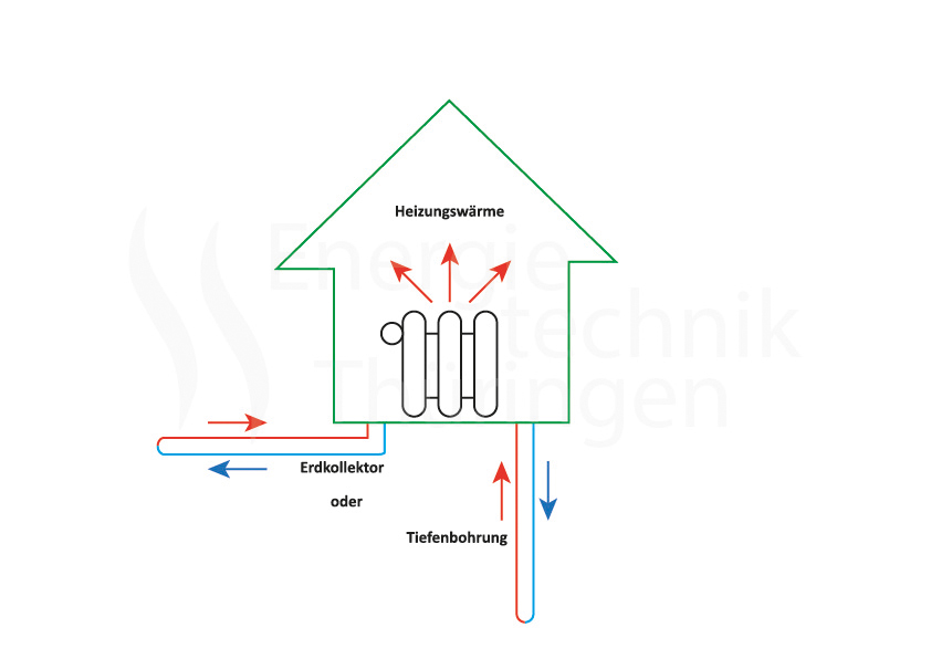 Erdwärmepumpe Erdwärmepumpe