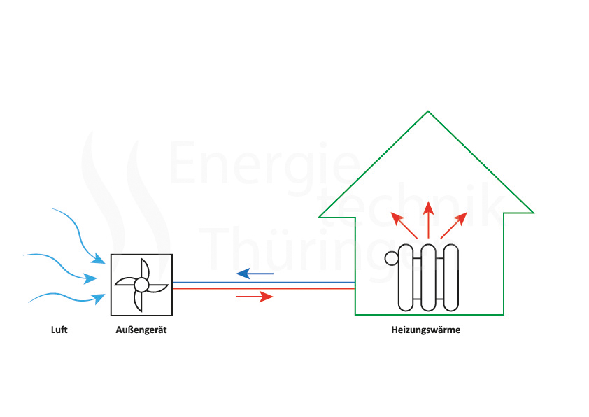 Luft-Wasser-Wärmepumpe Luft-Wasser-Wärmepumpe