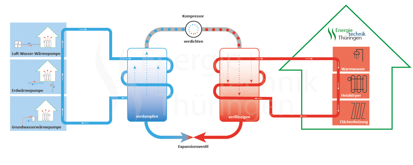 Arbeitsweise Wärmepumpen Arbeitsweise Wärmepumpen
